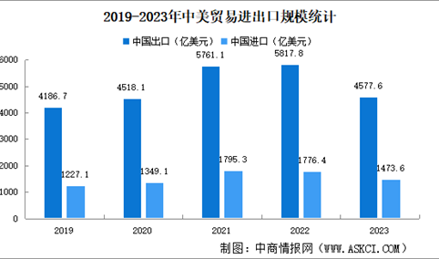 2023年中美贸易进出口数据分析：贸易顺差减少（图）