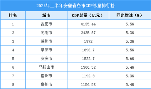 2024年上半年安徽省各市GDP排行榜：合肥持续领跑