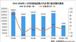 2024年1-7月中国电动载人汽车进口数据统计分析：进口量同比增长0.1%