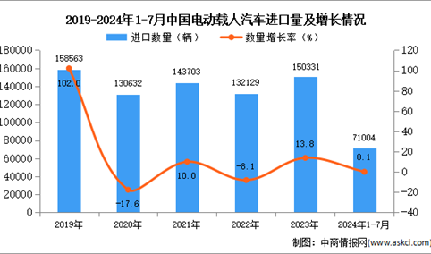 2024年1-7月中国电动载人汽车进口数据统计分析：进口量同比增长0.1%