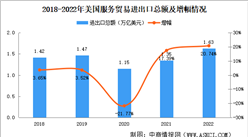 美國服務(wù)貿(mào)易進(jìn)出口數(shù)據(jù)分析：貿(mào)易順差縮?。▓D）