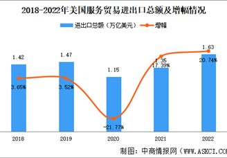 美国服务贸易进出口数据分析：贸易顺差缩小（图）