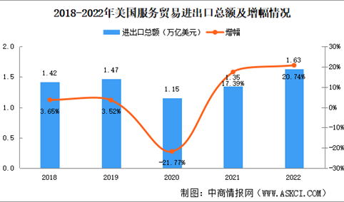 美国服务贸易进出口数据分析：贸易顺差缩小（图）