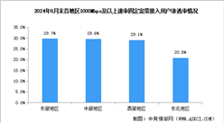 2024年1-7月中國通信業(yè)地區(qū)網(wǎng)絡發(fā)展分析：京津冀地區(qū)千兆用戶發(fā)展領(lǐng)先（圖）