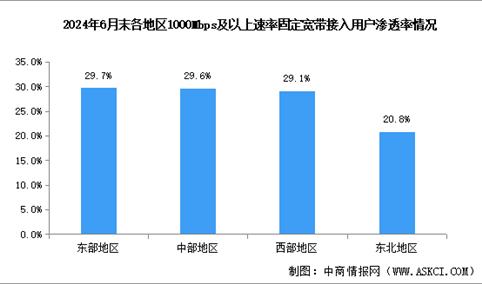 2024年1-7月中国通信业地区网络发展分析：京津冀地区千兆用户发展领先（图）