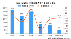 2024年1-7月中國(guó)手表進(jìn)口數(shù)據(jù)統(tǒng)計(jì)分析：進(jìn)口量小幅下降