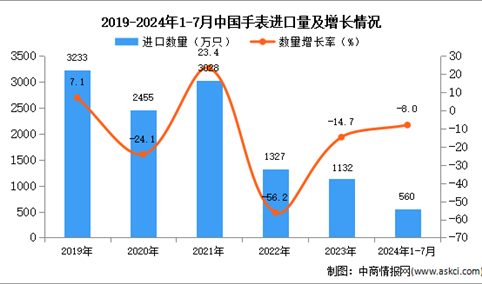 2024年1-7月中国手表进口数据统计分析：进口量小幅下降