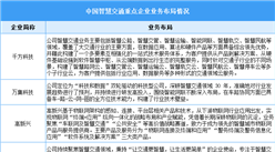 2024年中國智慧交通市場規(guī)模預測及重點企業(yè)業(yè)務布局分析（圖）