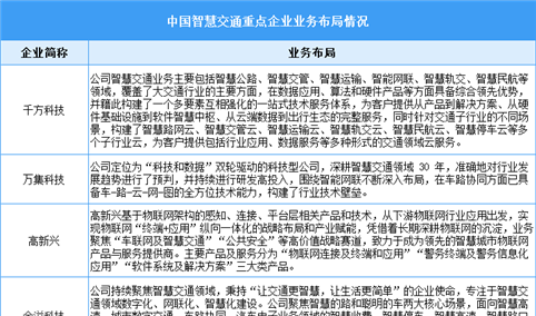 2024年中国智慧交通市场规模预测及重点企业业务布局分析（图）