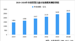 2024年中國智慧交通市場規(guī)模及行業(yè)發(fā)展前景預(yù)測分析（圖）