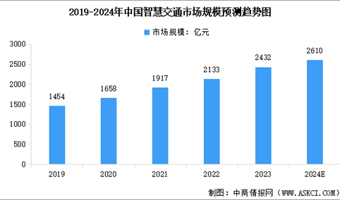 2024年中国智慧交通市场规模及行业发展前景预测分析（图）