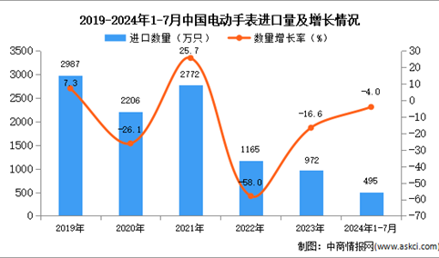 2024年1-7月中国电动手表进口数据统计分析：进口量同比下降4.0%