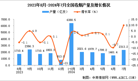 2024年7月全国卷烟产量数据统计分析