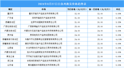 2024年8月28日全國各地最新白條雞價(jià)格行情走勢分析