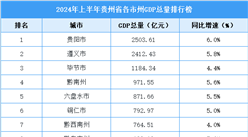 2024年上半年贵州省各市州GDP排行榜：贵阳GDP总量及增速均第一