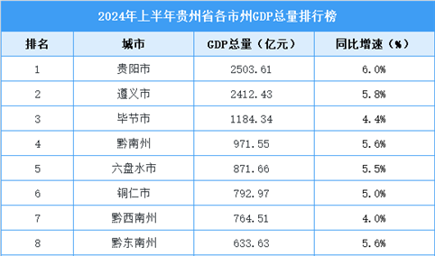 2024年上半年贵州省各市州GDP排行榜：贵阳GDP总量及增速均第一