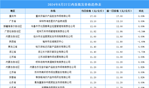 2024年8月28日全国各地最新鸡蛋价格行情走势分析