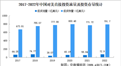 中国美国双向投资数据分析：美在华投资存量呈现增长趋势（图）