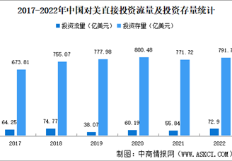 中国美国双向投资数据分析：美在华投资存量呈现增长趋势（图）