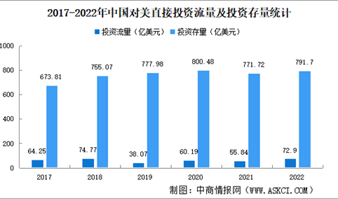 中国美国双向投资数据分析：美在华投资存量呈现增长趋势（图）