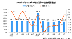 2024年7月全國紗產量數據統計分析