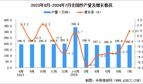 2024年6月全国纱产量数据统计分析