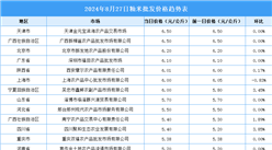 2024年8月28日全國(guó)各地最新大米價(jià)格行情走勢(shì)分析