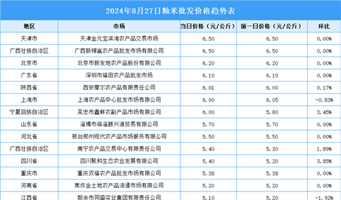 2024年8月28日全国各地最新大米价格行情走势分析