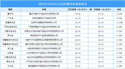 2024年8月29日全国各地最新白条鸡价格行情走势分析