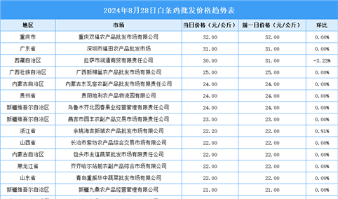 2024年8月29日全国各地最新白条鸡价格行情走势分析