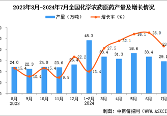 2024年7月全国化学农药原药产量数据统计分析