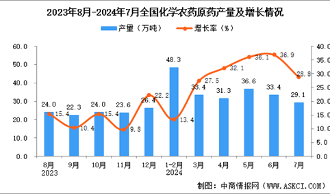 2024年7月全国化学农药原药产量数据统计分析