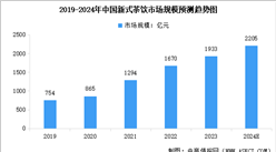 2024年中國新式茶飲市場規模及行業連鎖化率預測分析（圖）