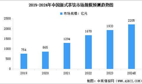 2024年中国新式茶饮市场规模及行业连锁化率预测分析（图）