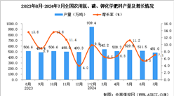 2024年7月全國農(nóng)用氮、磷、鉀化學(xué)肥料產(chǎn)量數(shù)據(jù)統(tǒng)計分析