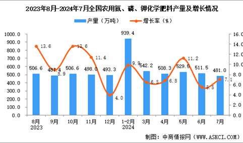 2024年7月全国农用氮、磷、钾化学肥料产量数据统计分析