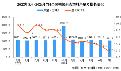 2024年7月全国初级形态塑料产量数据统计分析