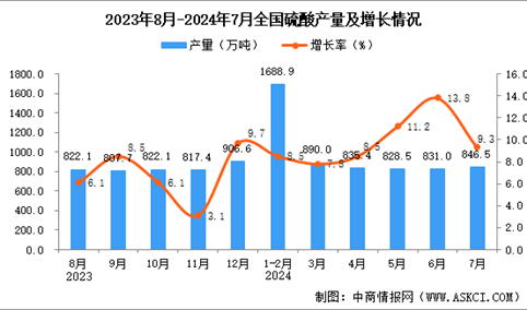 2024年7月全国硫酸产量数据统计分析