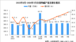 2024年7月全國純堿產(chǎn)量數(shù)據(jù)統(tǒng)計分析