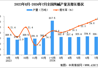 2024年7月全國(guó)純堿產(chǎn)量數(shù)據(jù)統(tǒng)計(jì)分析