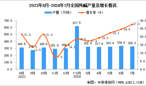 2024年7月全国纯碱产量数据统计分析