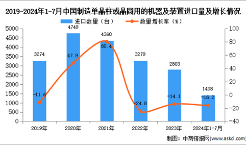 2024年1-7月中国制造单晶柱或晶圆用的机器及装置进口数据统计分析：进口量1408台