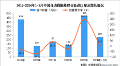 2024年1-7月中国自动数据处理设备进口数据统计分析：进口量同比增长6.8%