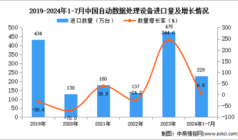 2024年1-7月中国自动数据处理设备进口数据统计分析：进口量同比增长6.8%