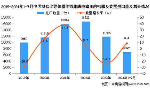 2024年1-7月中国制造半导体器件或集成电路用的机器及装置进口数据统计分析：进口量同比增长8.4%