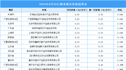 2024年8月29日全國各地最新大米價格行情走勢分析