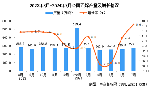 2024年7月全国乙烯产量数据统计分析