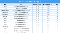 2024年8月29日全國各地最新雞蛋價格行情走勢分析