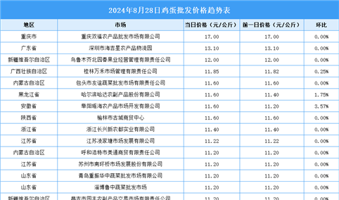 2024年8月29日全国各地最新鸡蛋价格行情走势分析