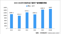 2024年中國光電子器件市場現(xiàn)狀及發(fā)展前景預測分析（圖）